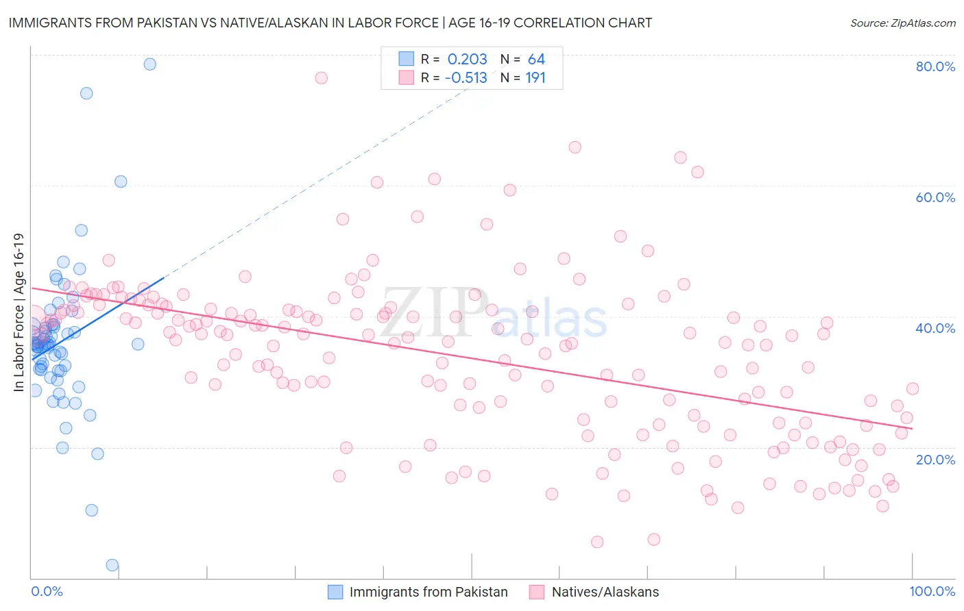 Immigrants from Pakistan vs Native/Alaskan In Labor Force | Age 16-19