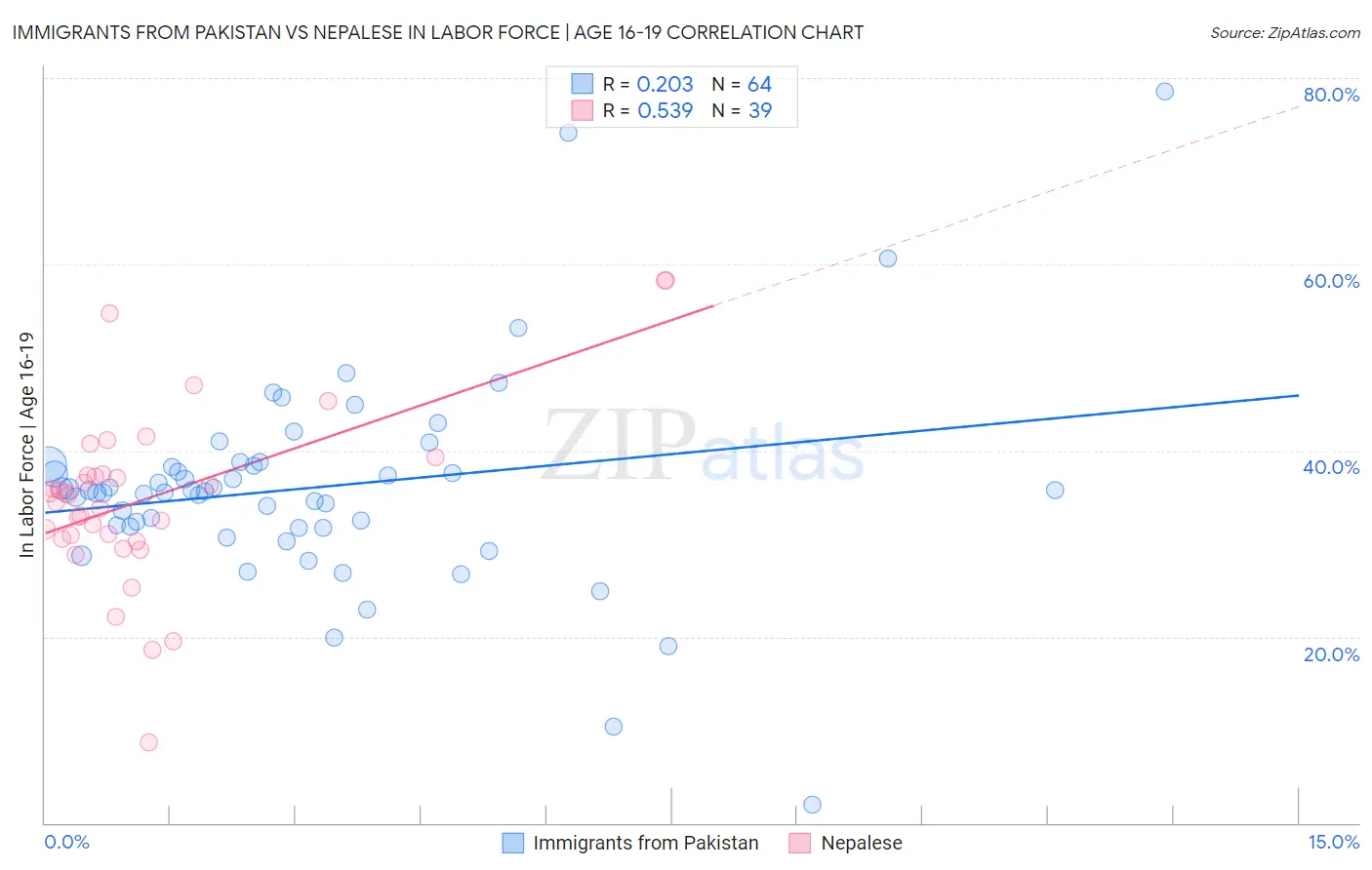 Immigrants from Pakistan vs Nepalese In Labor Force | Age 16-19