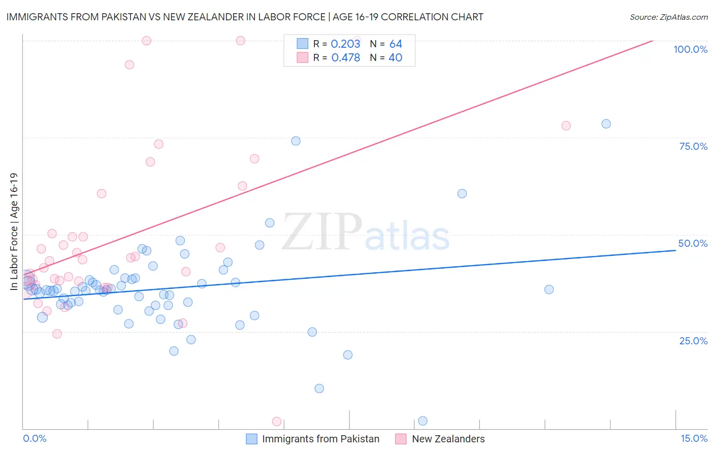 Immigrants from Pakistan vs New Zealander In Labor Force | Age 16-19