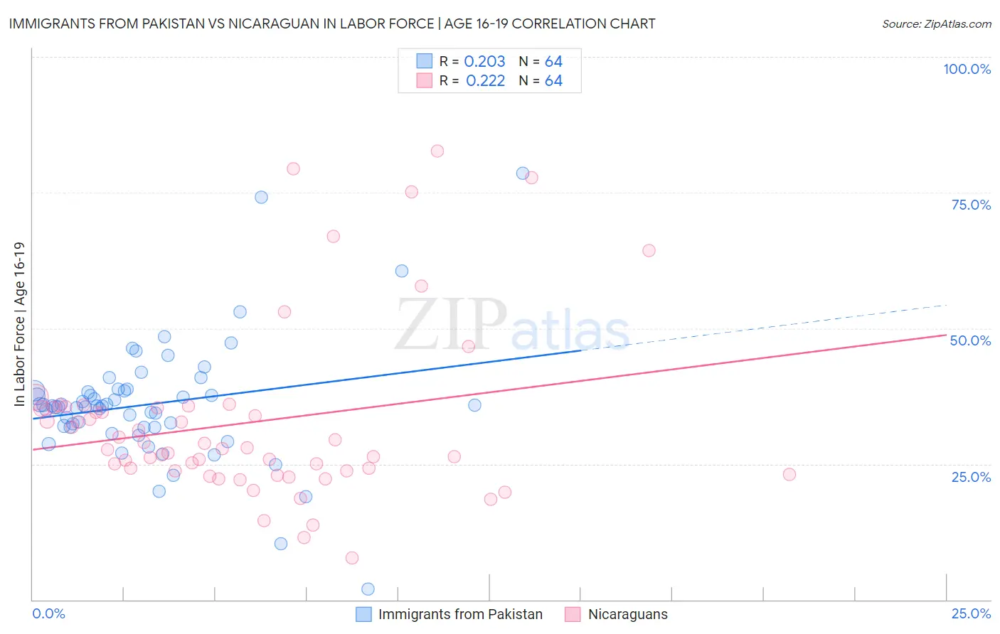 Immigrants from Pakistan vs Nicaraguan In Labor Force | Age 16-19