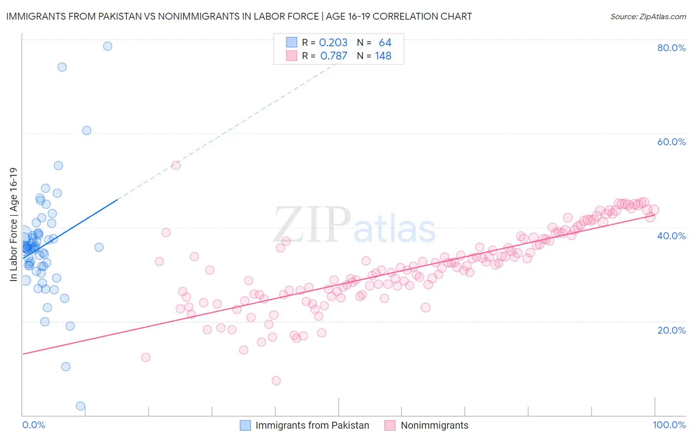 Immigrants from Pakistan vs Nonimmigrants In Labor Force | Age 16-19