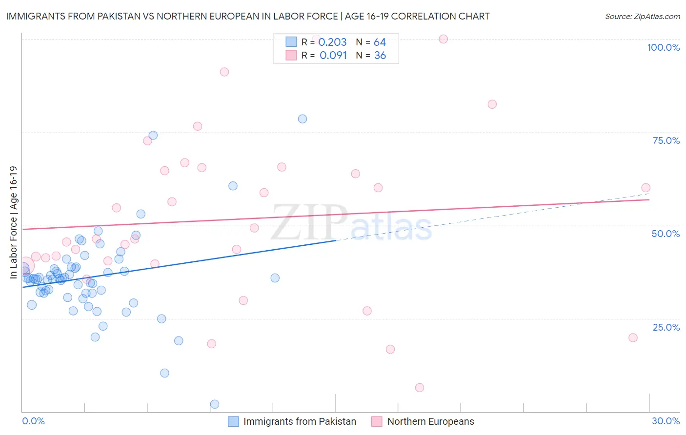 Immigrants from Pakistan vs Northern European In Labor Force | Age 16-19