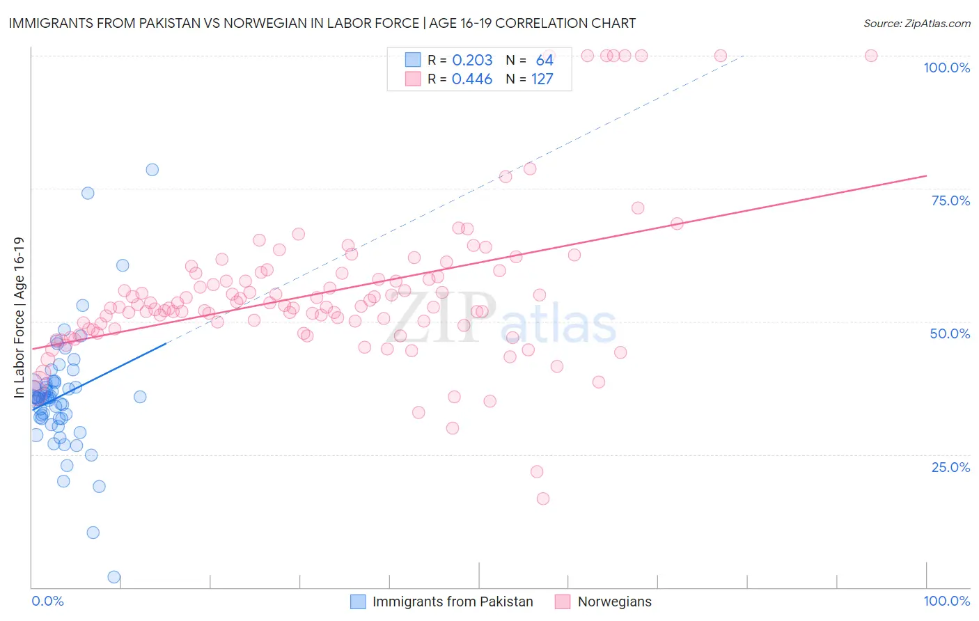 Immigrants from Pakistan vs Norwegian In Labor Force | Age 16-19