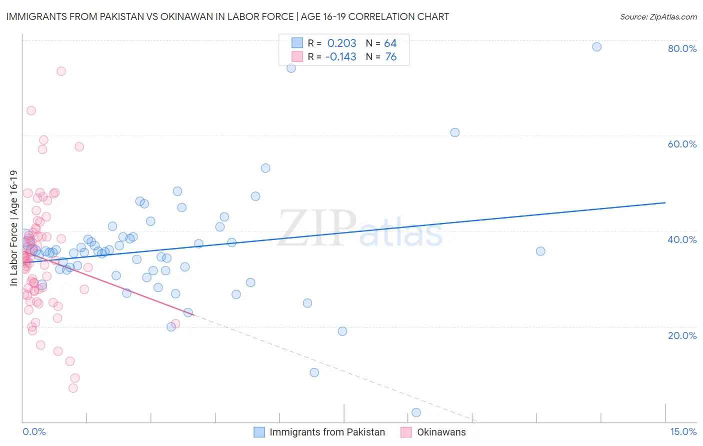 Immigrants from Pakistan vs Okinawan In Labor Force | Age 16-19