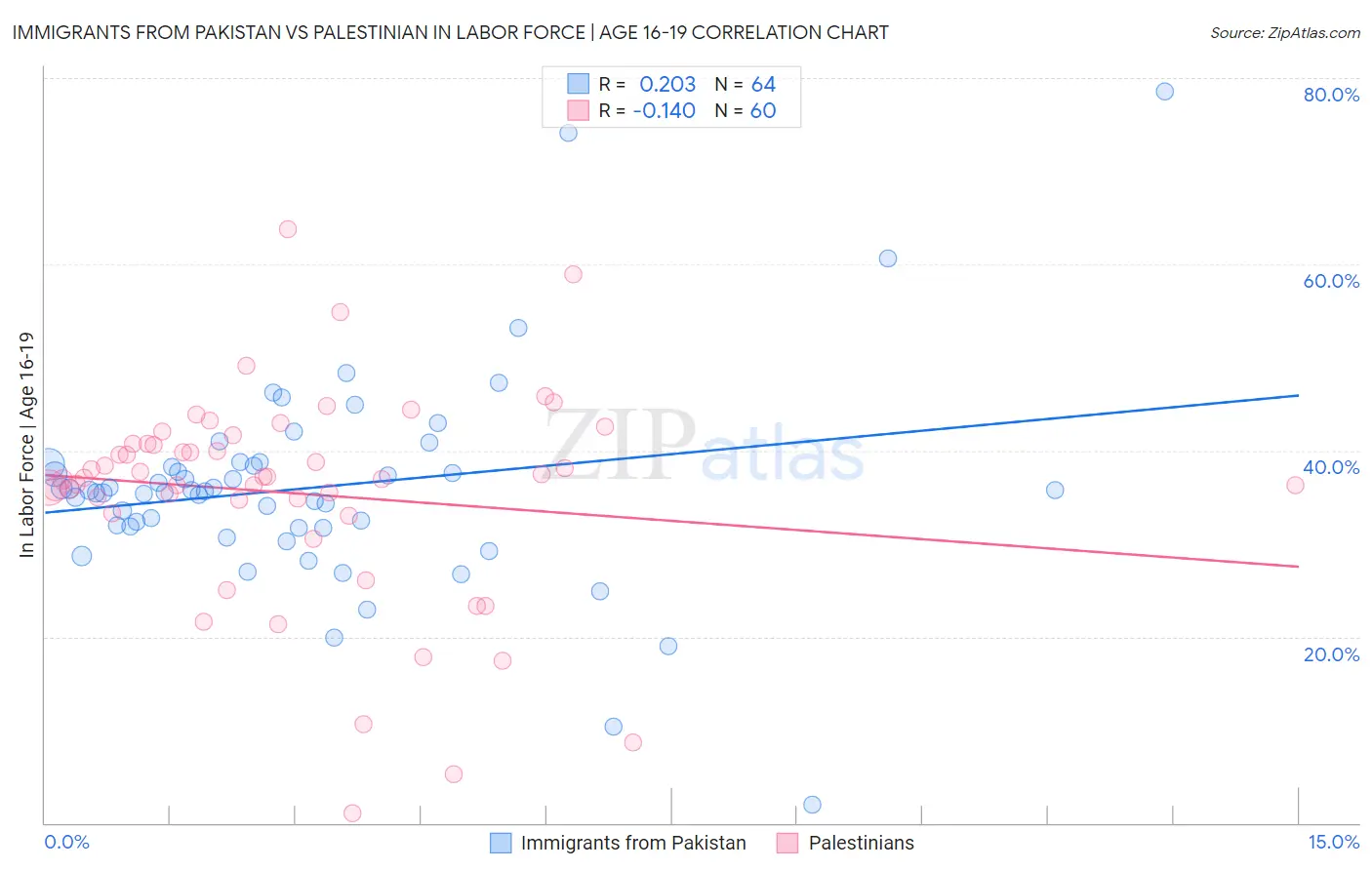 Immigrants from Pakistan vs Palestinian In Labor Force | Age 16-19