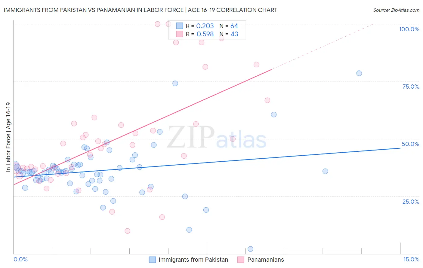 Immigrants from Pakistan vs Panamanian In Labor Force | Age 16-19