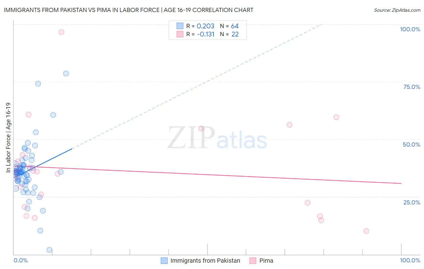 Immigrants from Pakistan vs Pima In Labor Force | Age 16-19