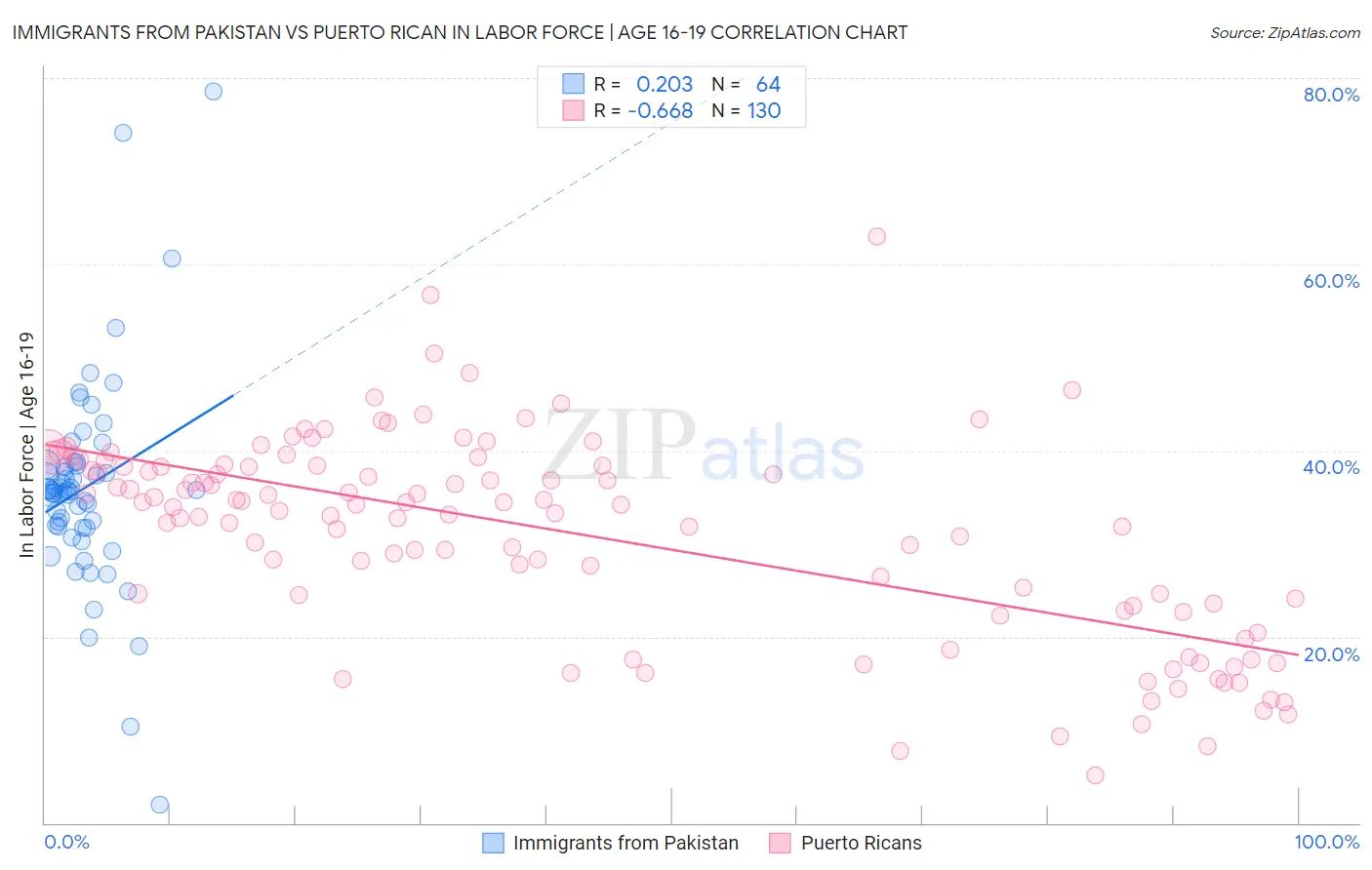 Immigrants from Pakistan vs Puerto Rican In Labor Force | Age 16-19