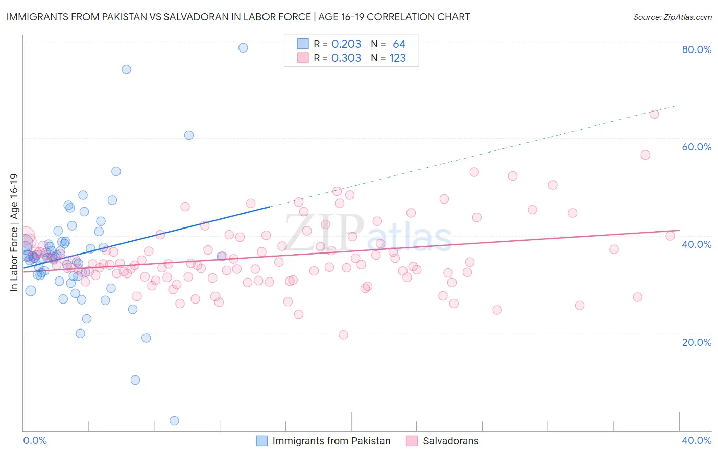 Immigrants from Pakistan vs Salvadoran In Labor Force | Age 16-19