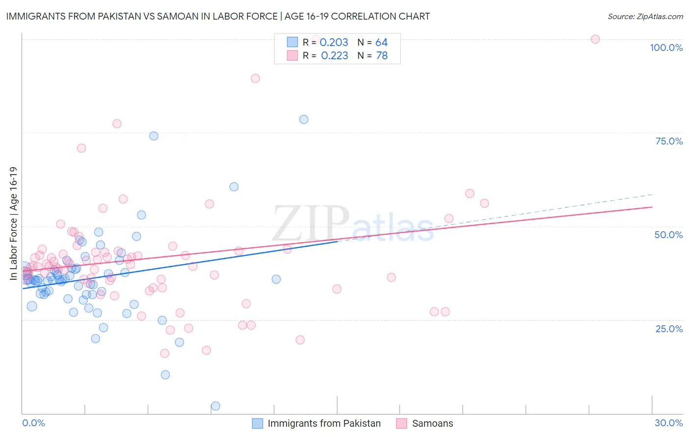 Immigrants from Pakistan vs Samoan In Labor Force | Age 16-19