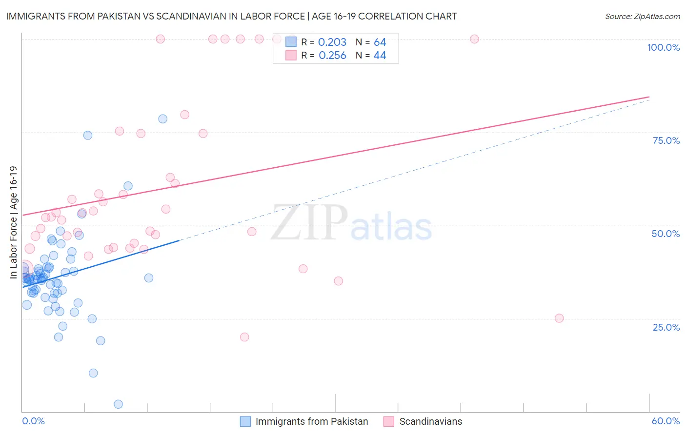 Immigrants from Pakistan vs Scandinavian In Labor Force | Age 16-19