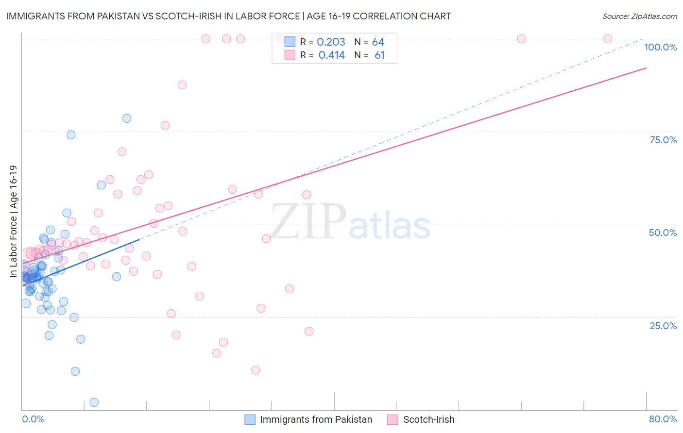 Immigrants from Pakistan vs Scotch-Irish In Labor Force | Age 16-19