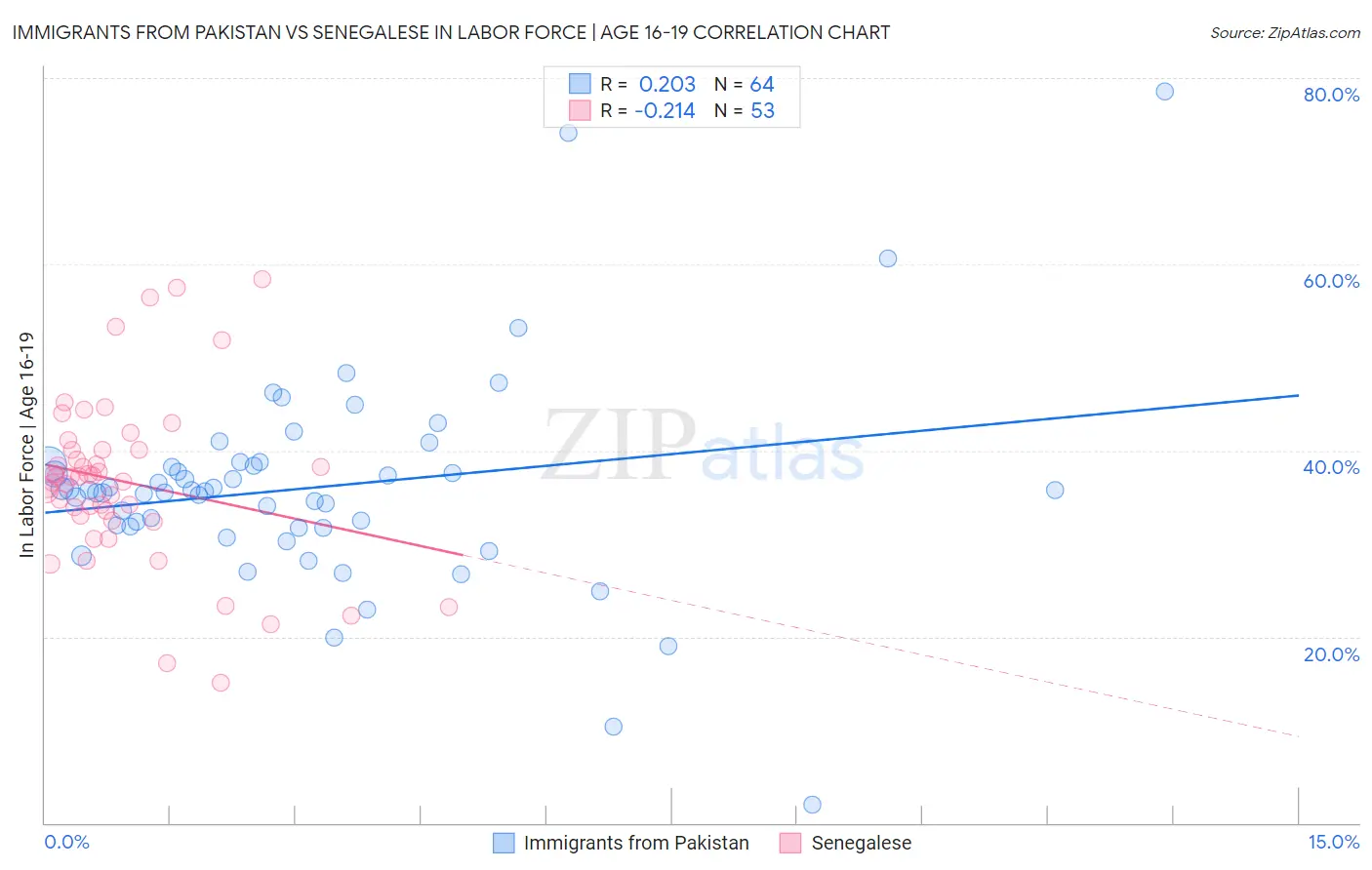 Immigrants from Pakistan vs Senegalese In Labor Force | Age 16-19