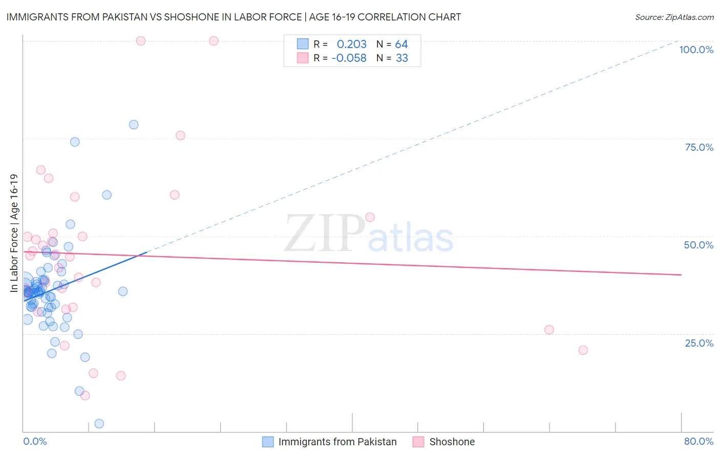 Immigrants from Pakistan vs Shoshone In Labor Force | Age 16-19