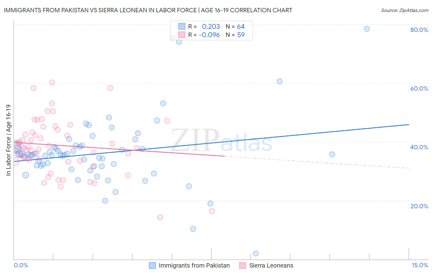 Immigrants from Pakistan vs Sierra Leonean In Labor Force | Age 16-19