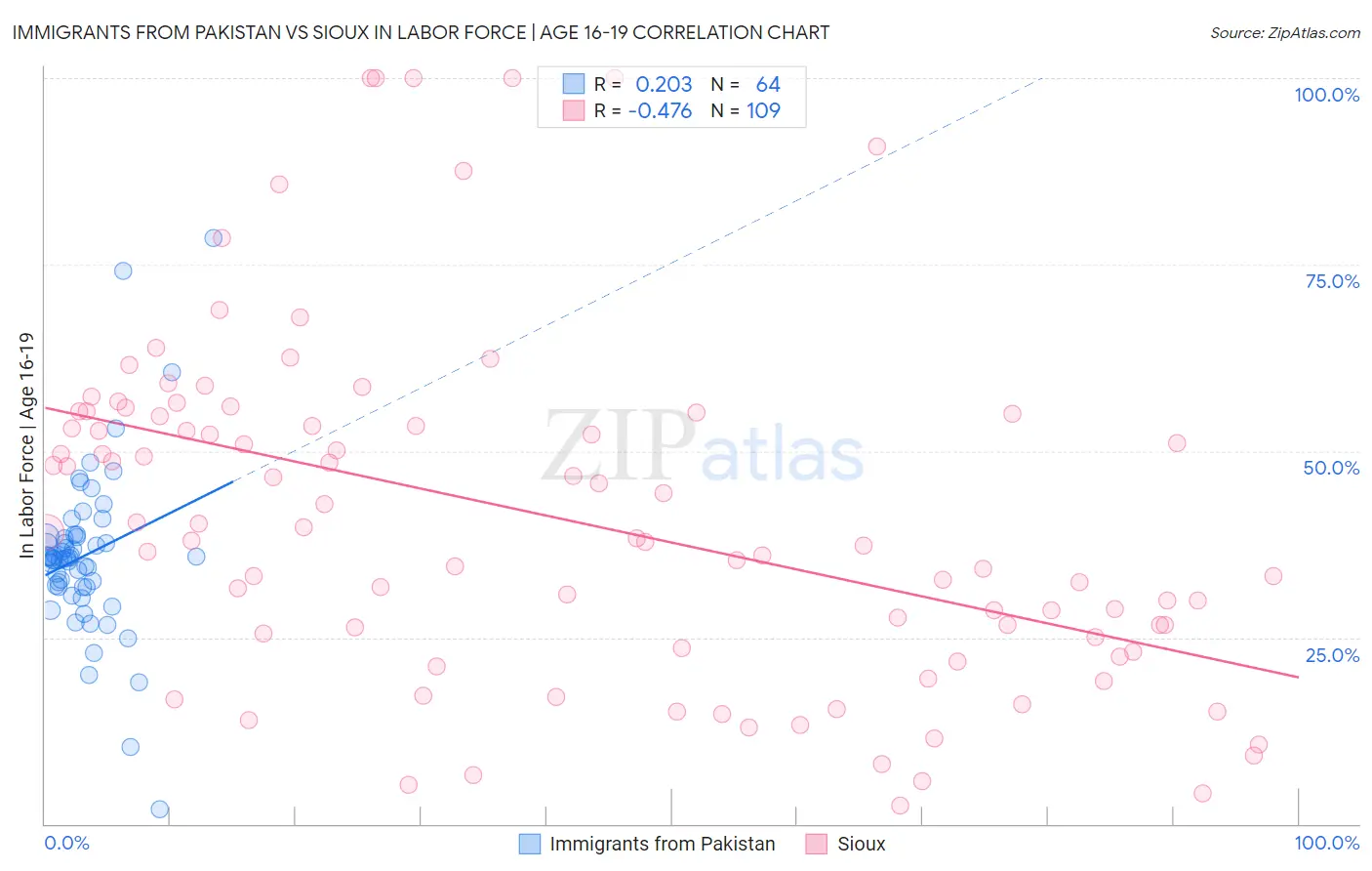 Immigrants from Pakistan vs Sioux In Labor Force | Age 16-19