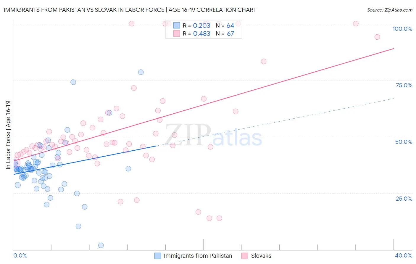Immigrants from Pakistan vs Slovak In Labor Force | Age 16-19