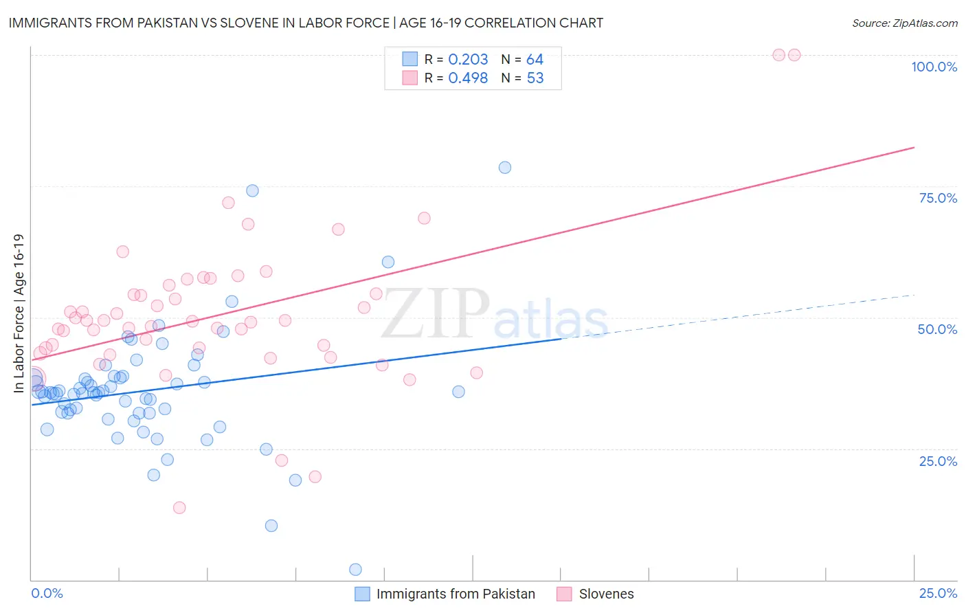Immigrants from Pakistan vs Slovene In Labor Force | Age 16-19