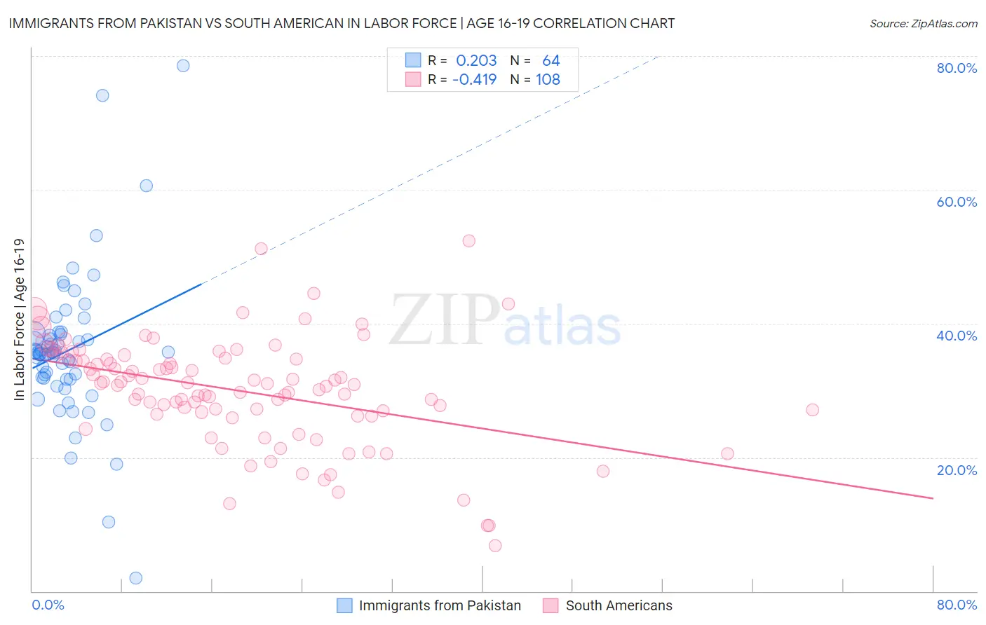 Immigrants from Pakistan vs South American In Labor Force | Age 16-19