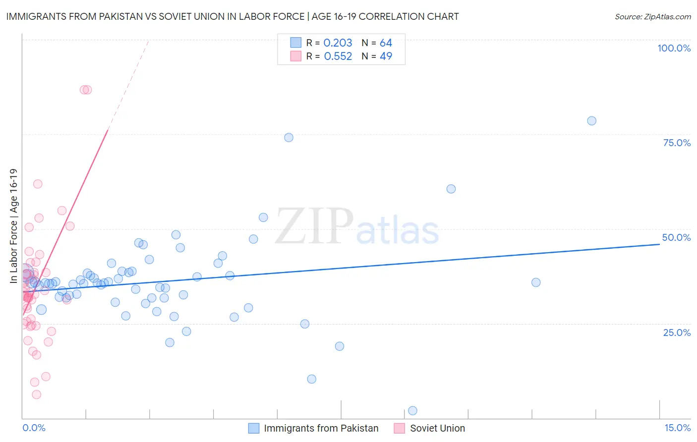 Immigrants from Pakistan vs Soviet Union In Labor Force | Age 16-19