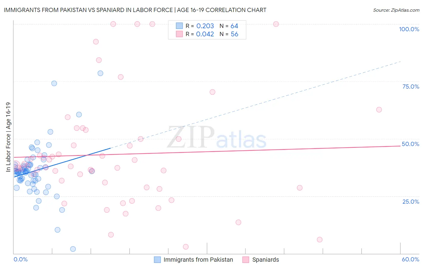 Immigrants from Pakistan vs Spaniard In Labor Force | Age 16-19
