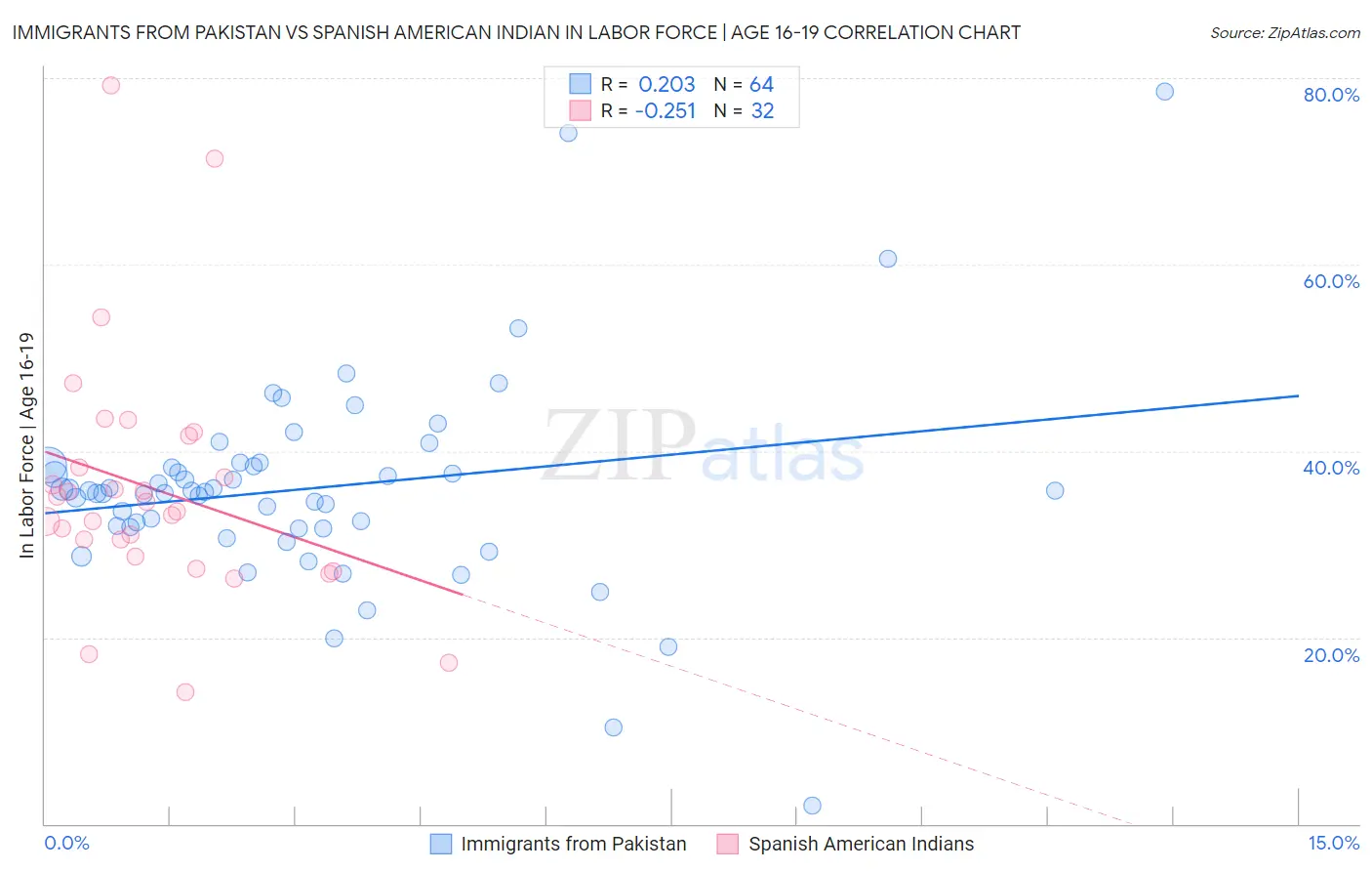 Immigrants from Pakistan vs Spanish American Indian In Labor Force | Age 16-19