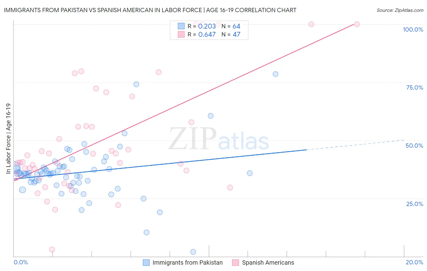 Immigrants from Pakistan vs Spanish American In Labor Force | Age 16-19