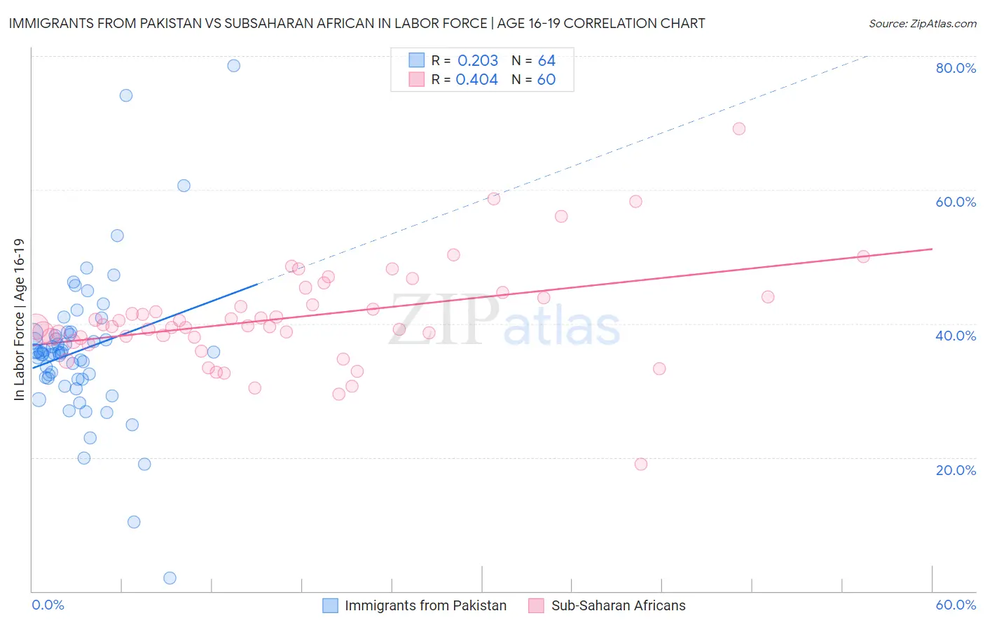 Immigrants from Pakistan vs Subsaharan African In Labor Force | Age 16-19