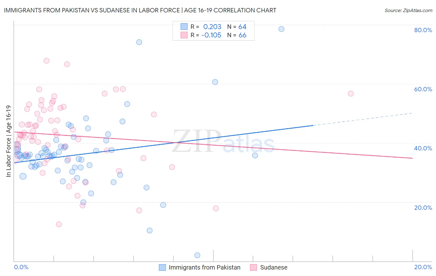 Immigrants from Pakistan vs Sudanese In Labor Force | Age 16-19