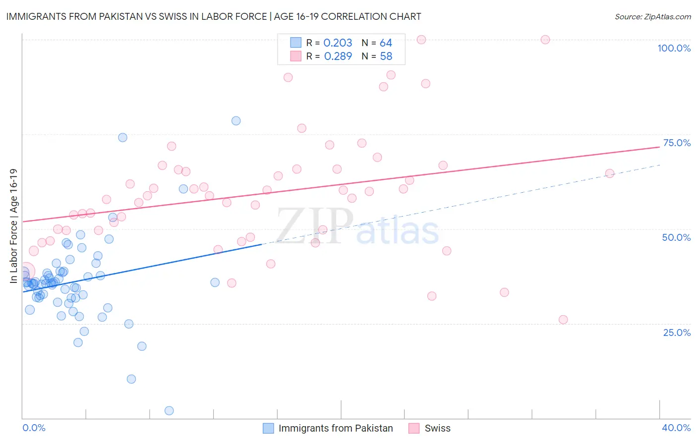 Immigrants from Pakistan vs Swiss In Labor Force | Age 16-19