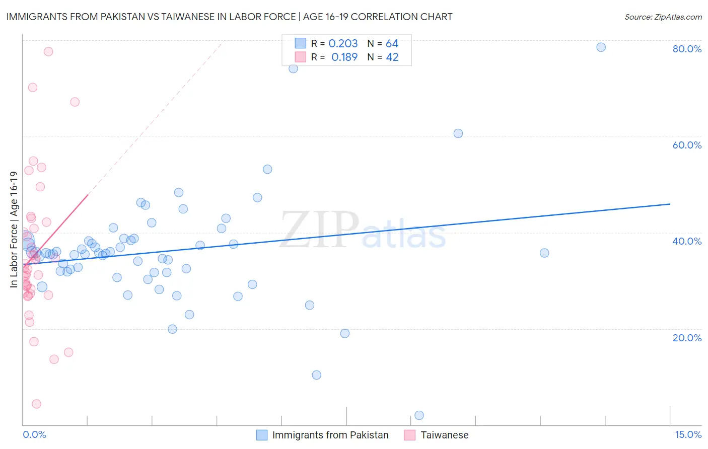 Immigrants from Pakistan vs Taiwanese In Labor Force | Age 16-19