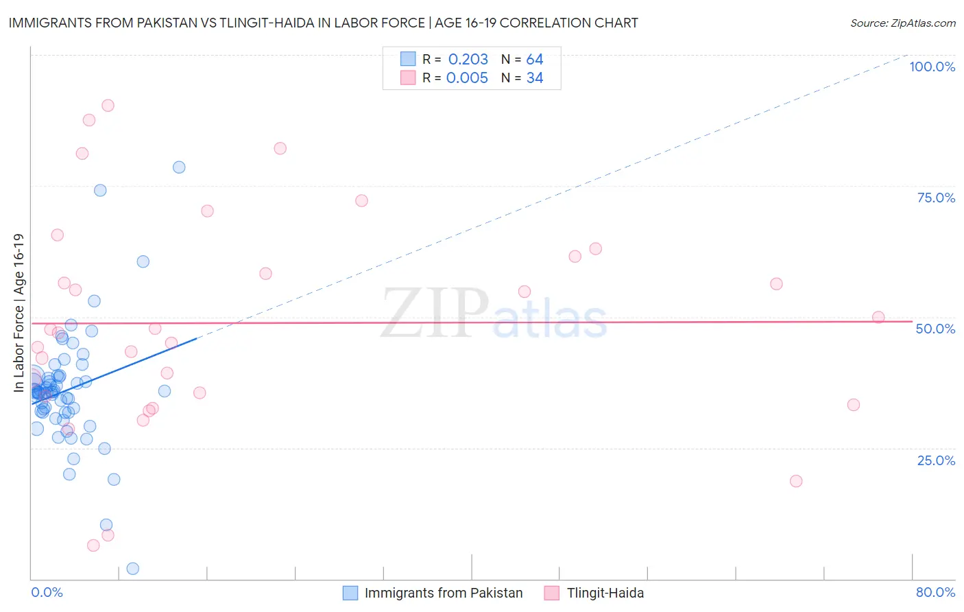 Immigrants from Pakistan vs Tlingit-Haida In Labor Force | Age 16-19