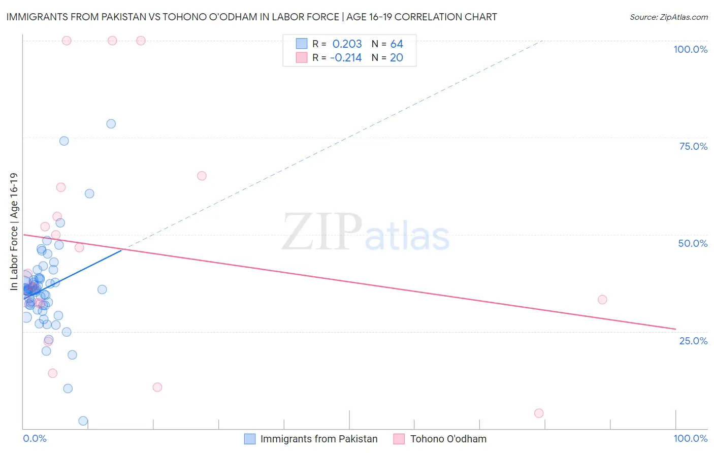 Immigrants from Pakistan vs Tohono O'odham In Labor Force | Age 16-19