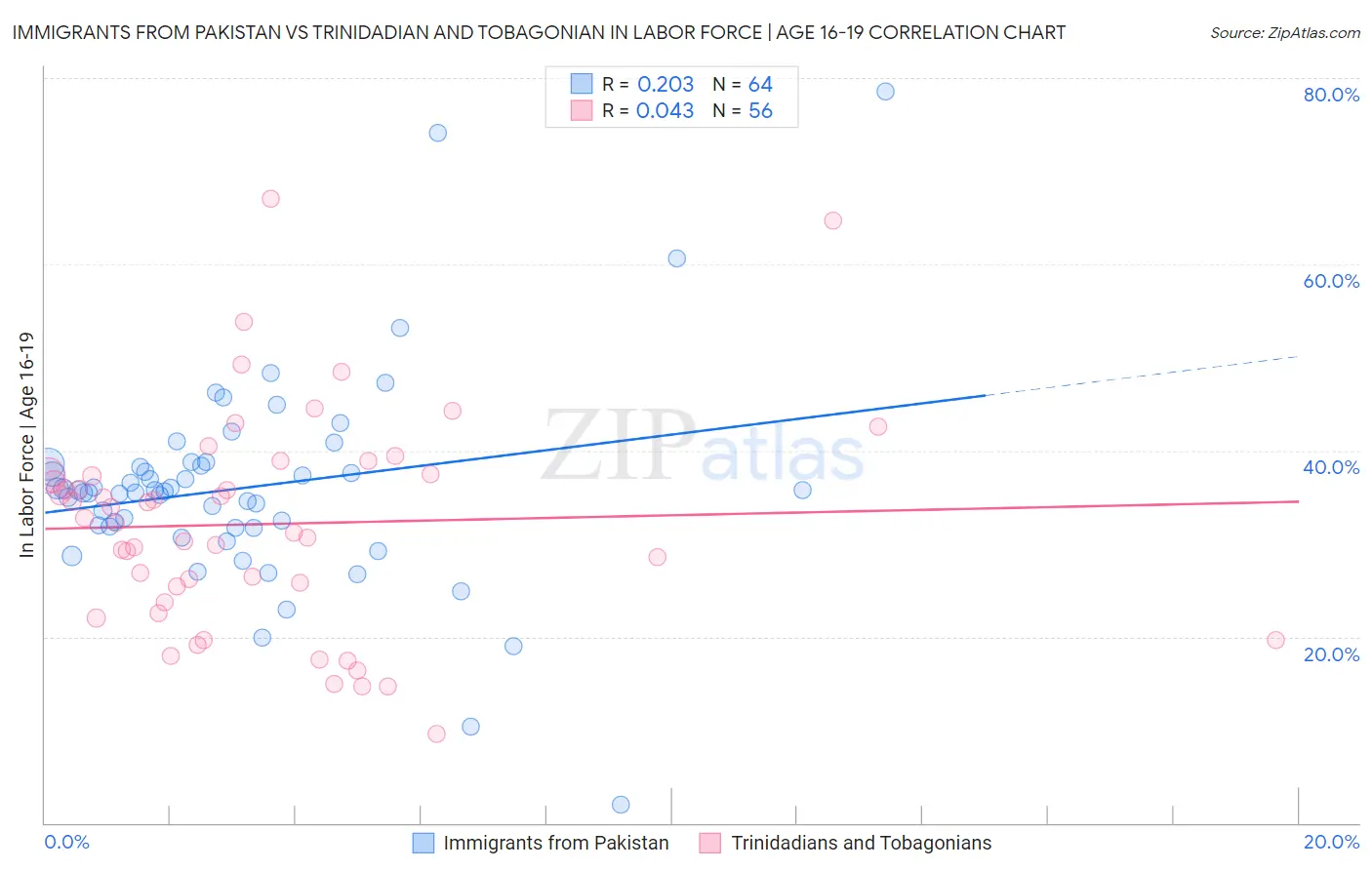 Immigrants from Pakistan vs Trinidadian and Tobagonian In Labor Force | Age 16-19