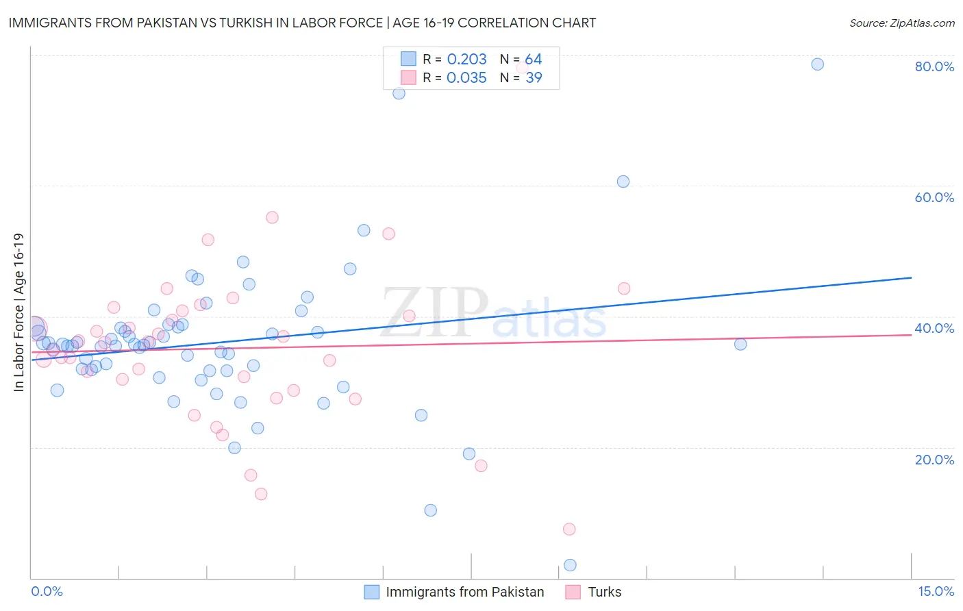 Immigrants from Pakistan vs Turkish In Labor Force | Age 16-19