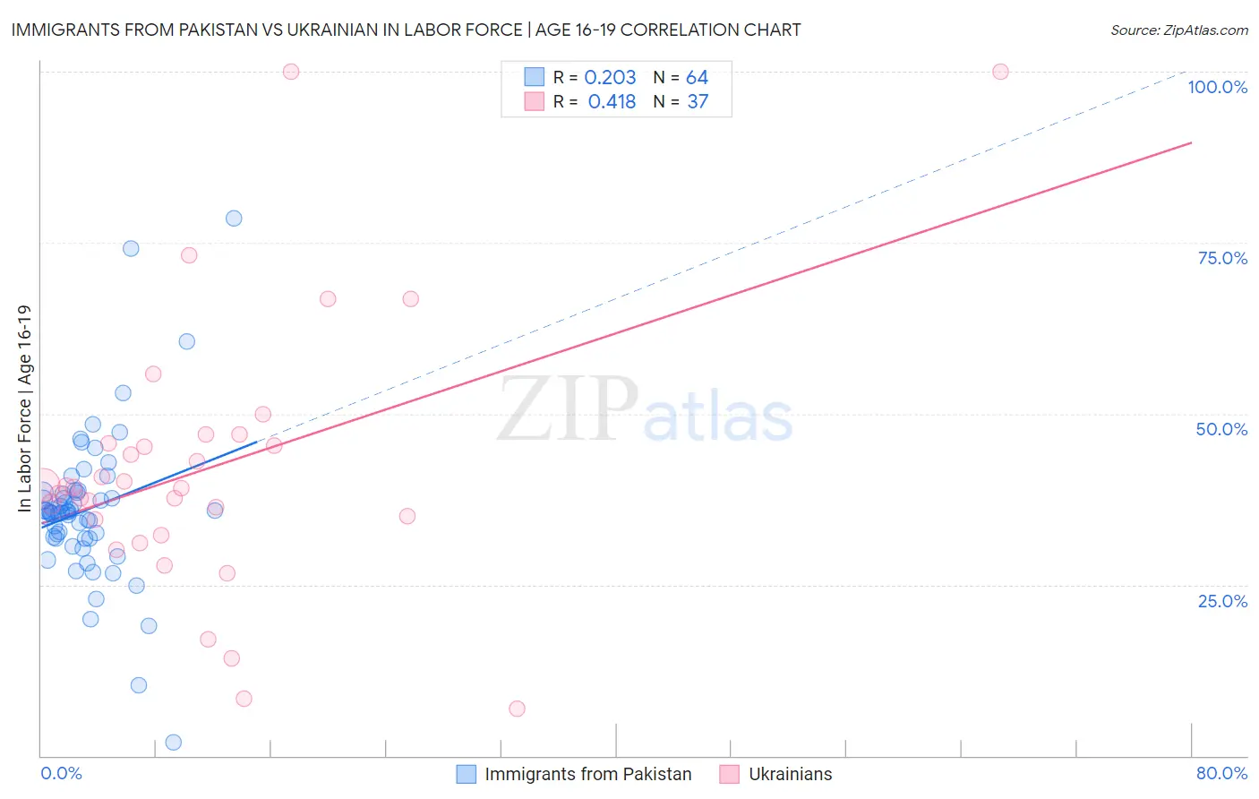 Immigrants from Pakistan vs Ukrainian In Labor Force | Age 16-19