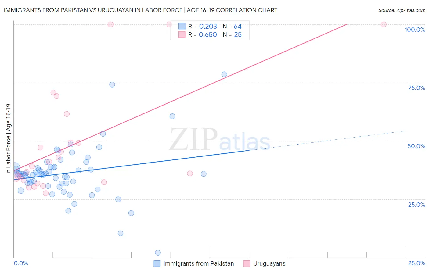 Immigrants from Pakistan vs Uruguayan In Labor Force | Age 16-19