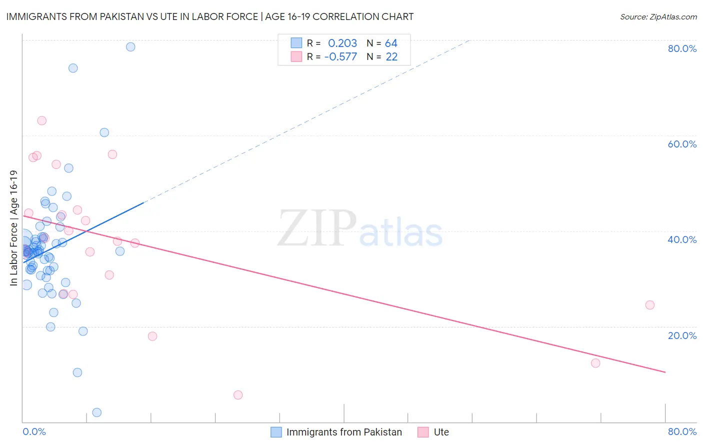 Immigrants from Pakistan vs Ute In Labor Force | Age 16-19
