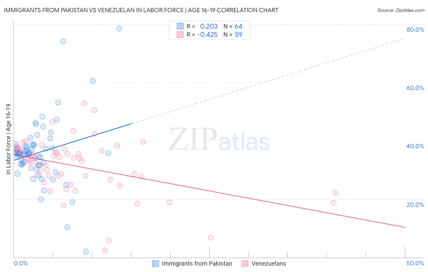 Immigrants from Pakistan vs Venezuelan In Labor Force | Age 16-19