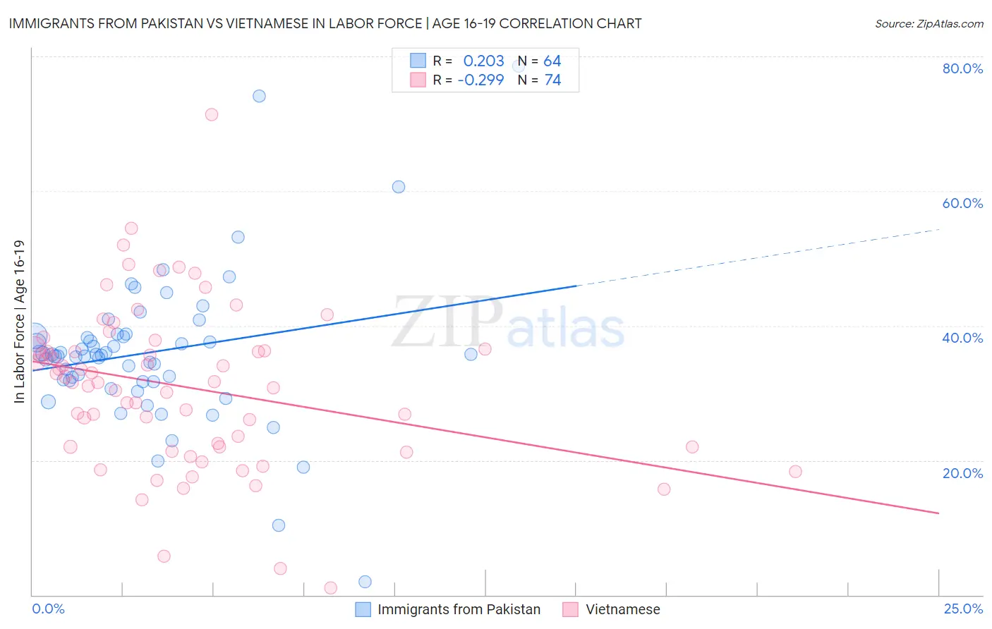 Immigrants from Pakistan vs Vietnamese In Labor Force | Age 16-19