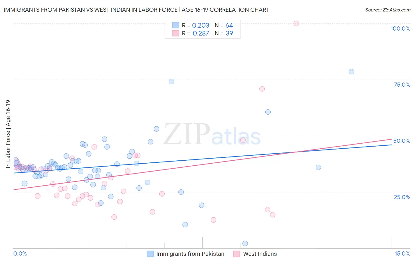 Immigrants from Pakistan vs West Indian In Labor Force | Age 16-19