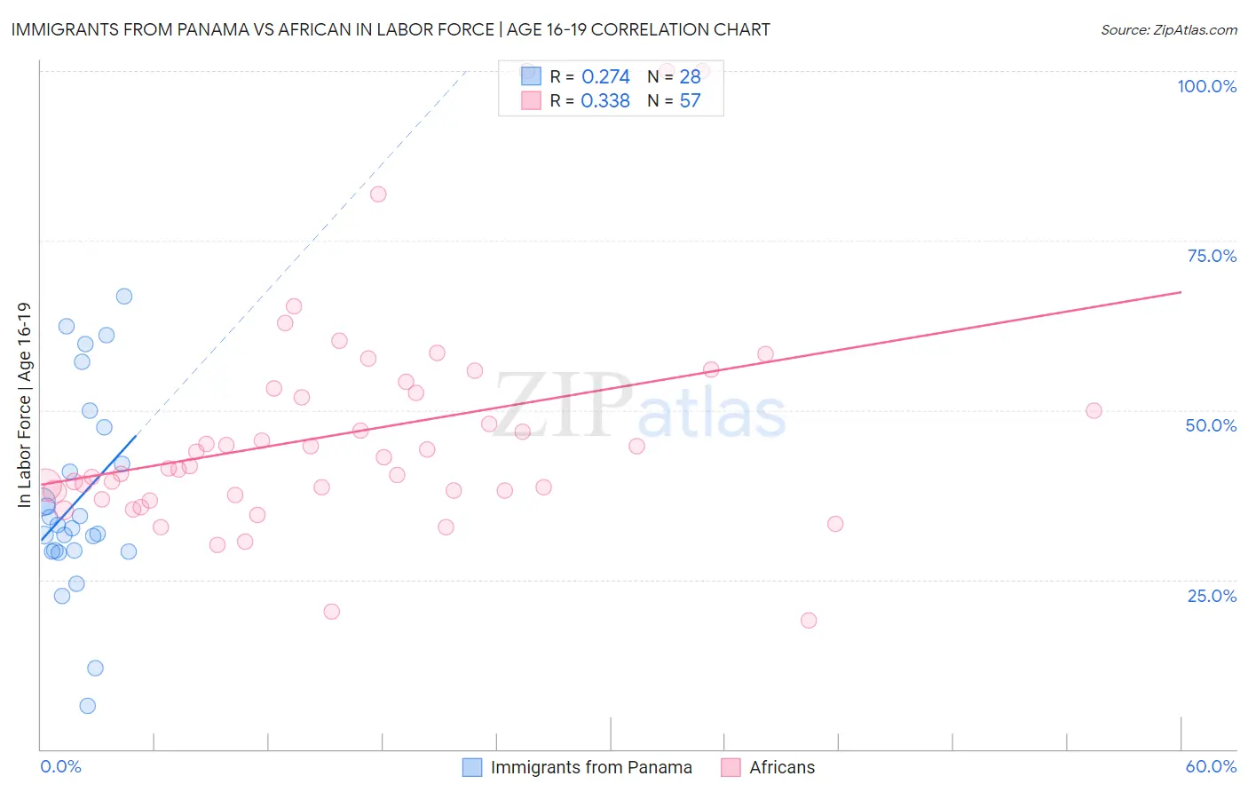 Immigrants from Panama vs African In Labor Force | Age 16-19