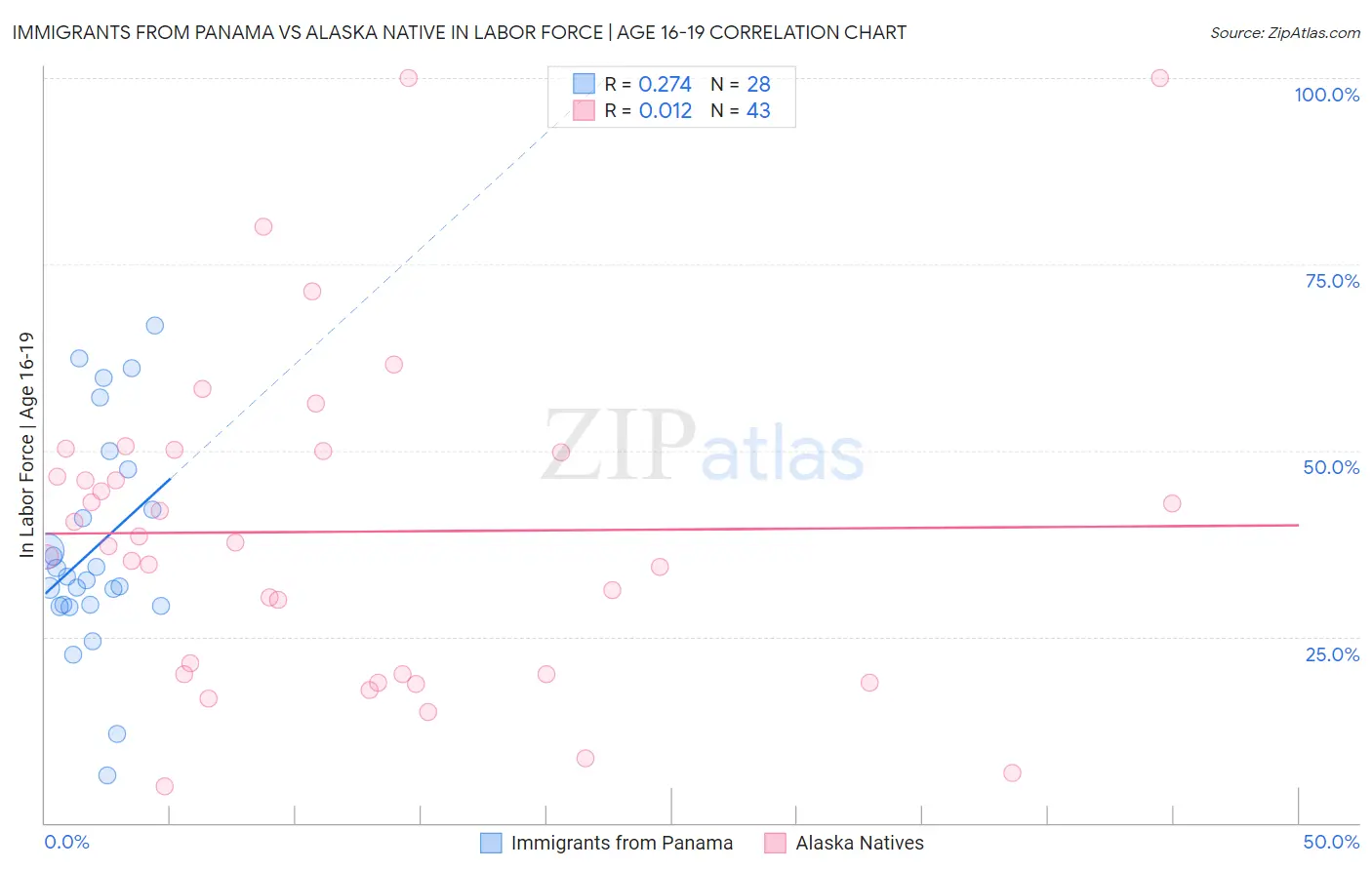 Immigrants from Panama vs Alaska Native In Labor Force | Age 16-19