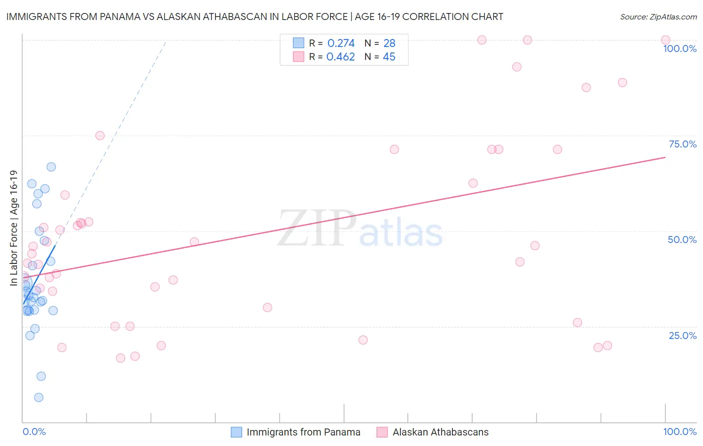 Immigrants from Panama vs Alaskan Athabascan In Labor Force | Age 16-19