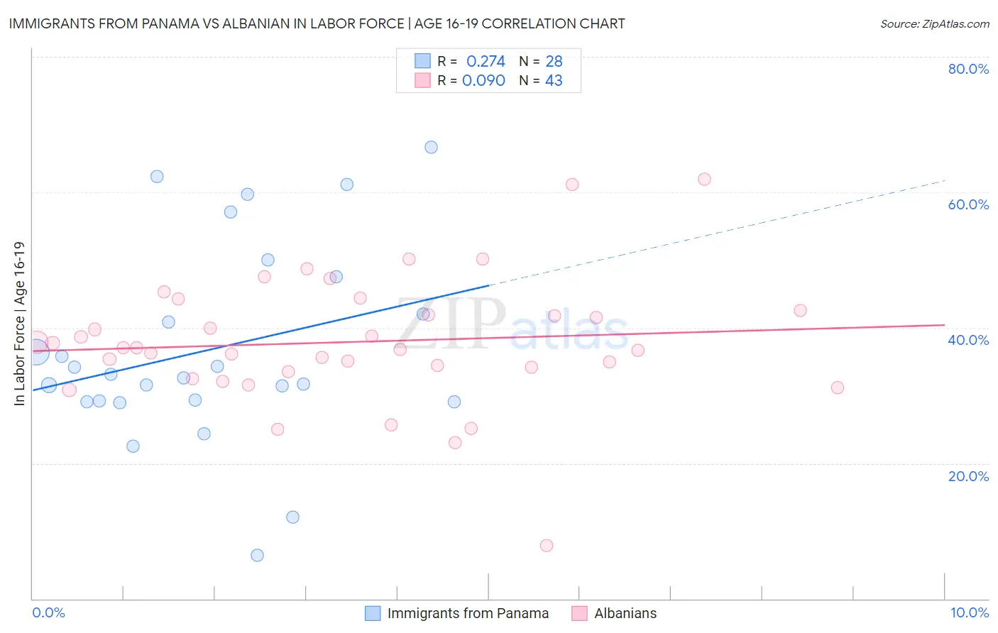 Immigrants from Panama vs Albanian In Labor Force | Age 16-19