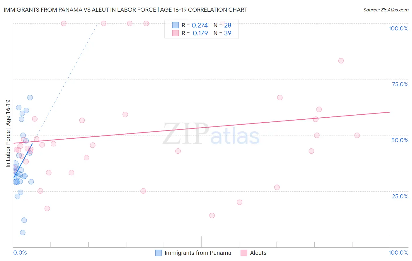 Immigrants from Panama vs Aleut In Labor Force | Age 16-19