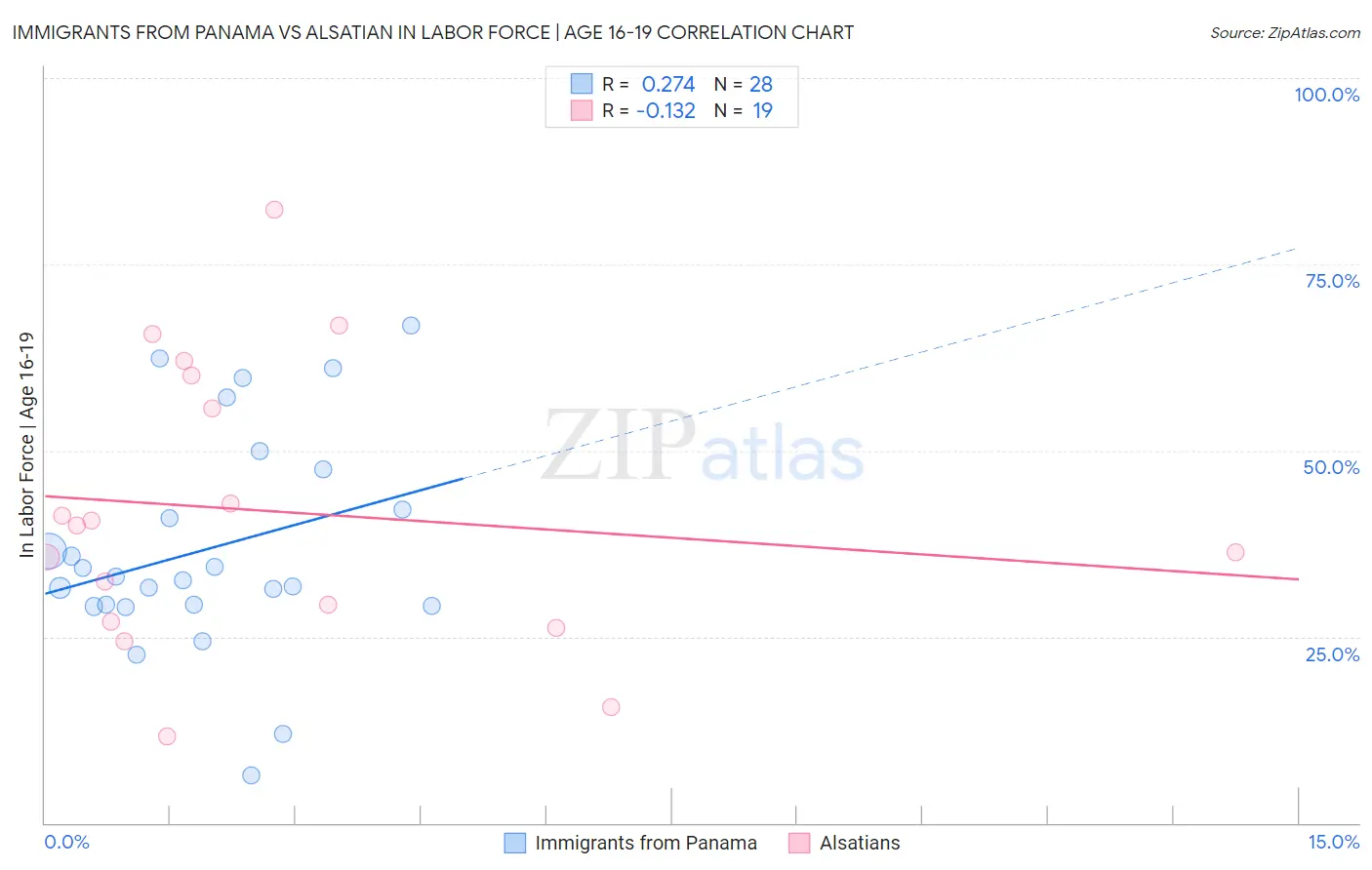 Immigrants from Panama vs Alsatian In Labor Force | Age 16-19