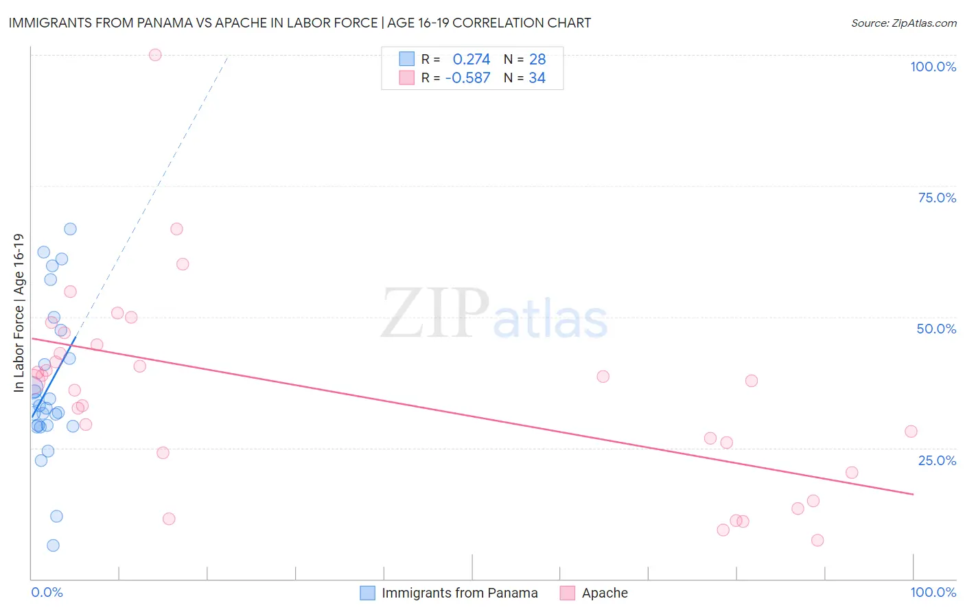 Immigrants from Panama vs Apache In Labor Force | Age 16-19