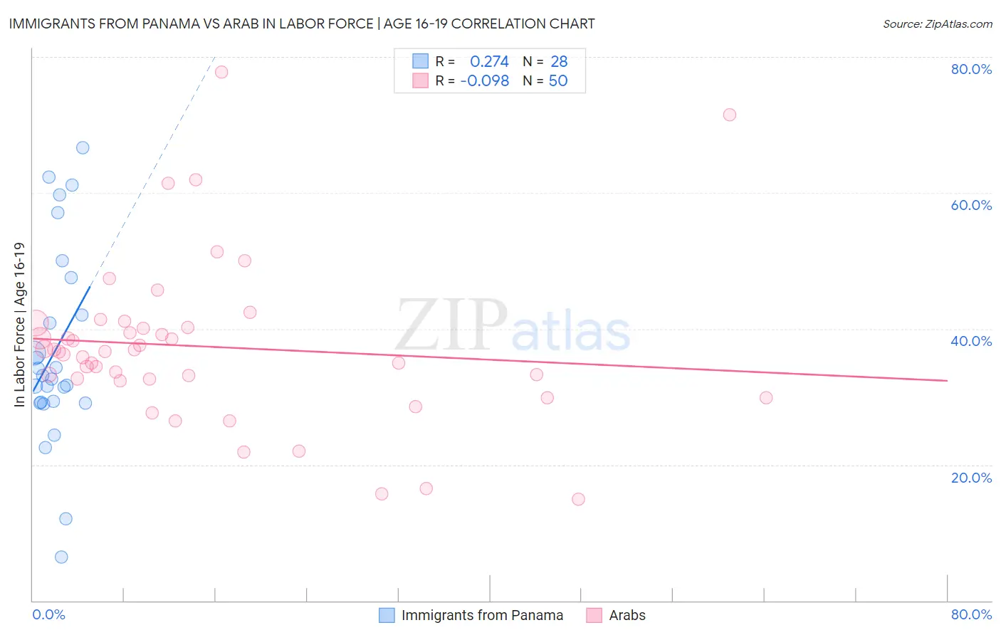 Immigrants from Panama vs Arab In Labor Force | Age 16-19