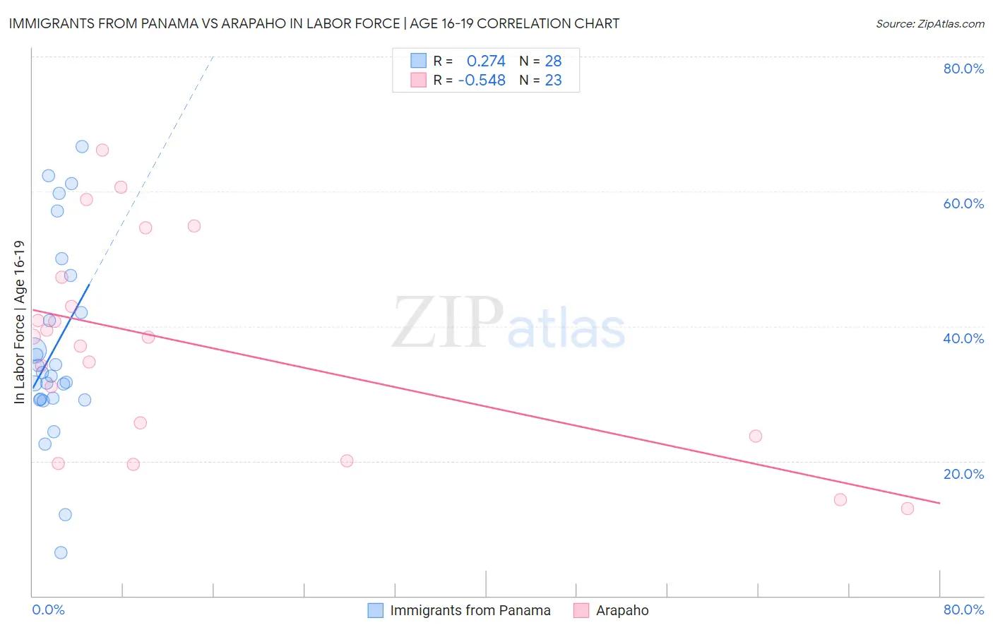 Immigrants from Panama vs Arapaho In Labor Force | Age 16-19